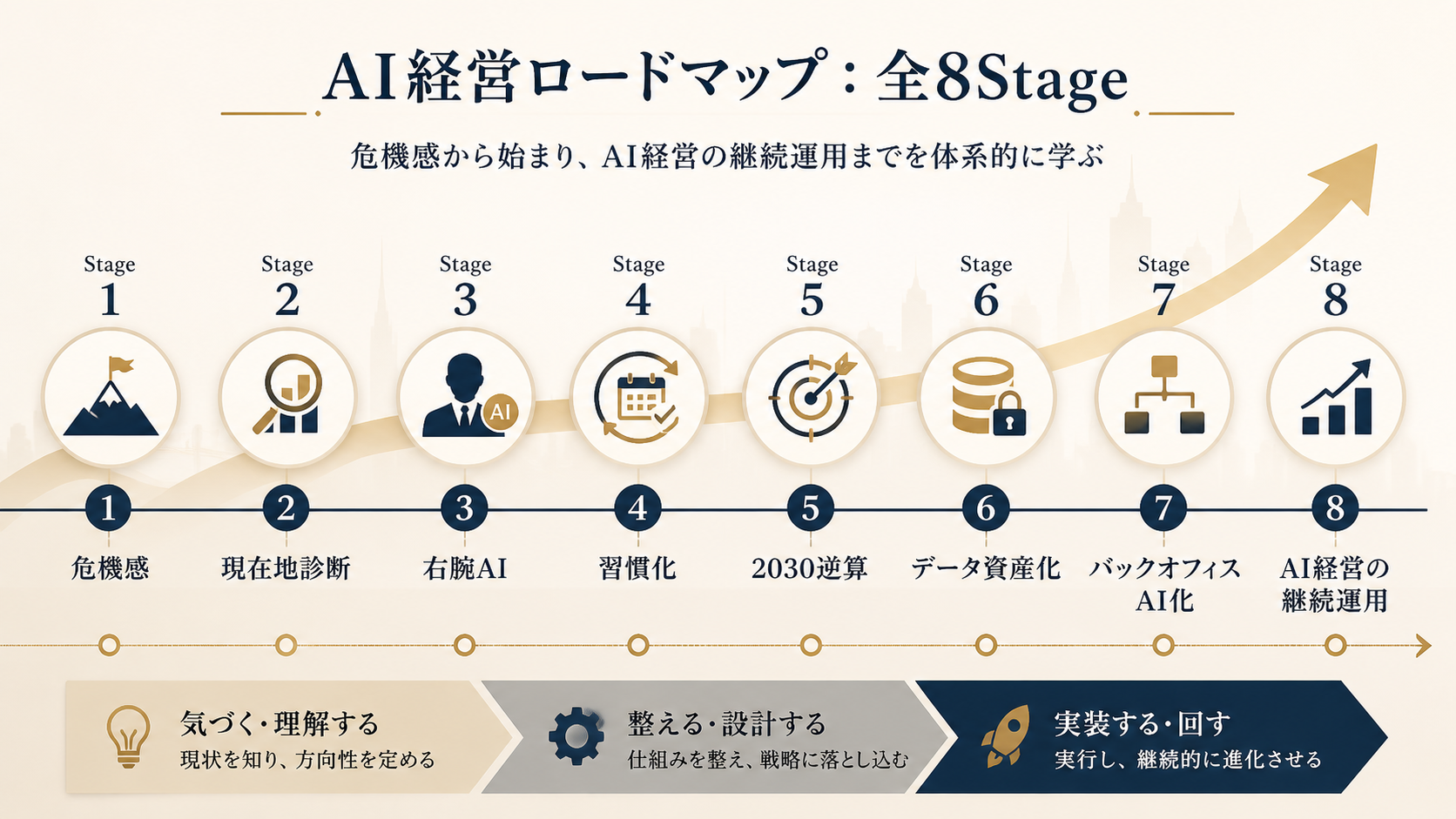 AI経営ロードマップ 全8Stage